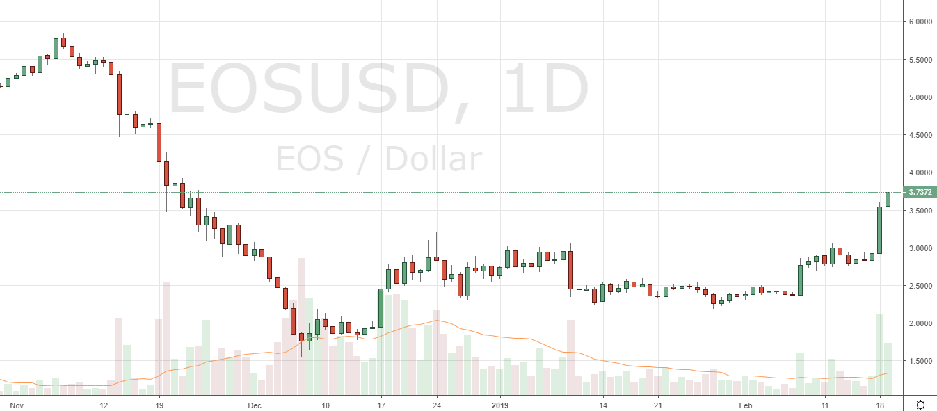 Markets Update: BTC Tests $4,000, BCH and ETH Test $150