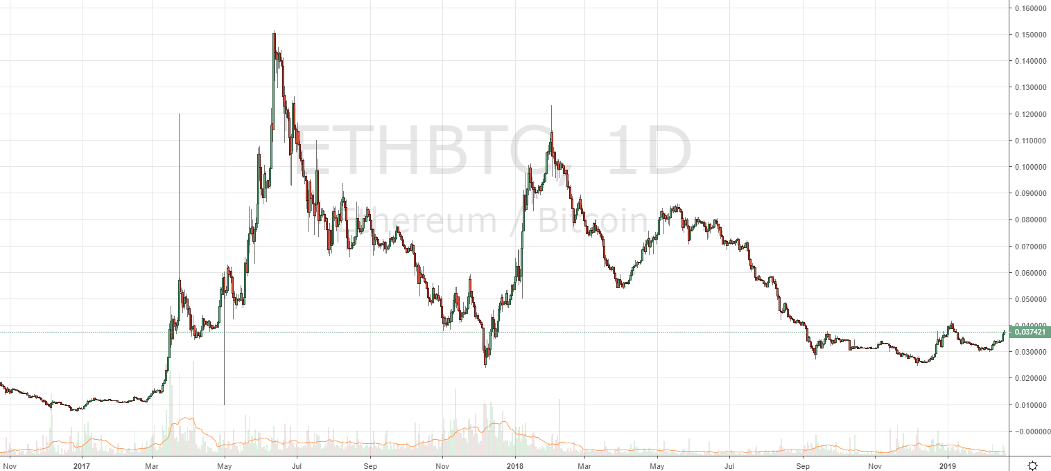 Markets Update: BTC Tests $4,000, BCH and ETH Test $150