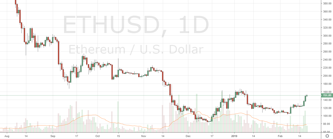 Markets Update: BTC Tests $4,000, BCH and ETH Test $150