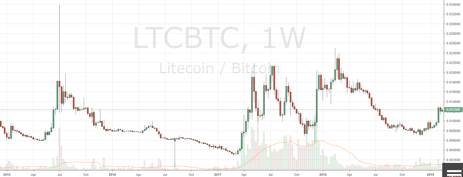 Markets Update: BTC Tests $4,000, BCH and ETH Test $150