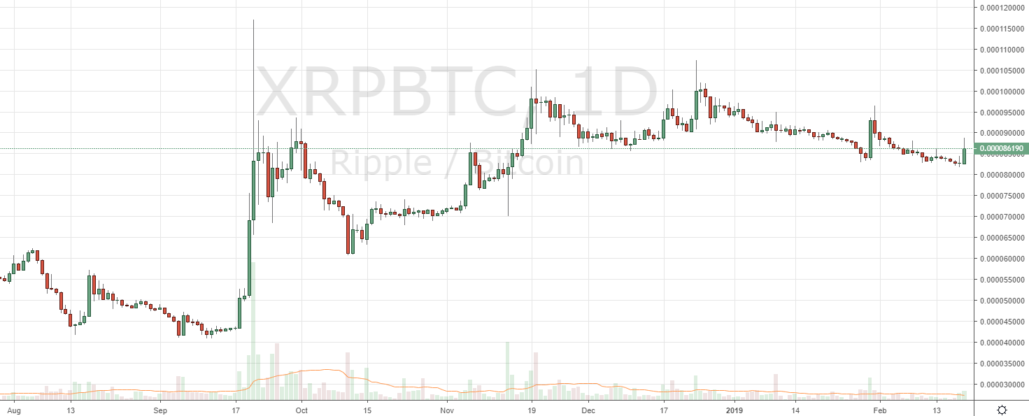 Markets Update: BTC Tests $4,000, BCH and ETH Test $150