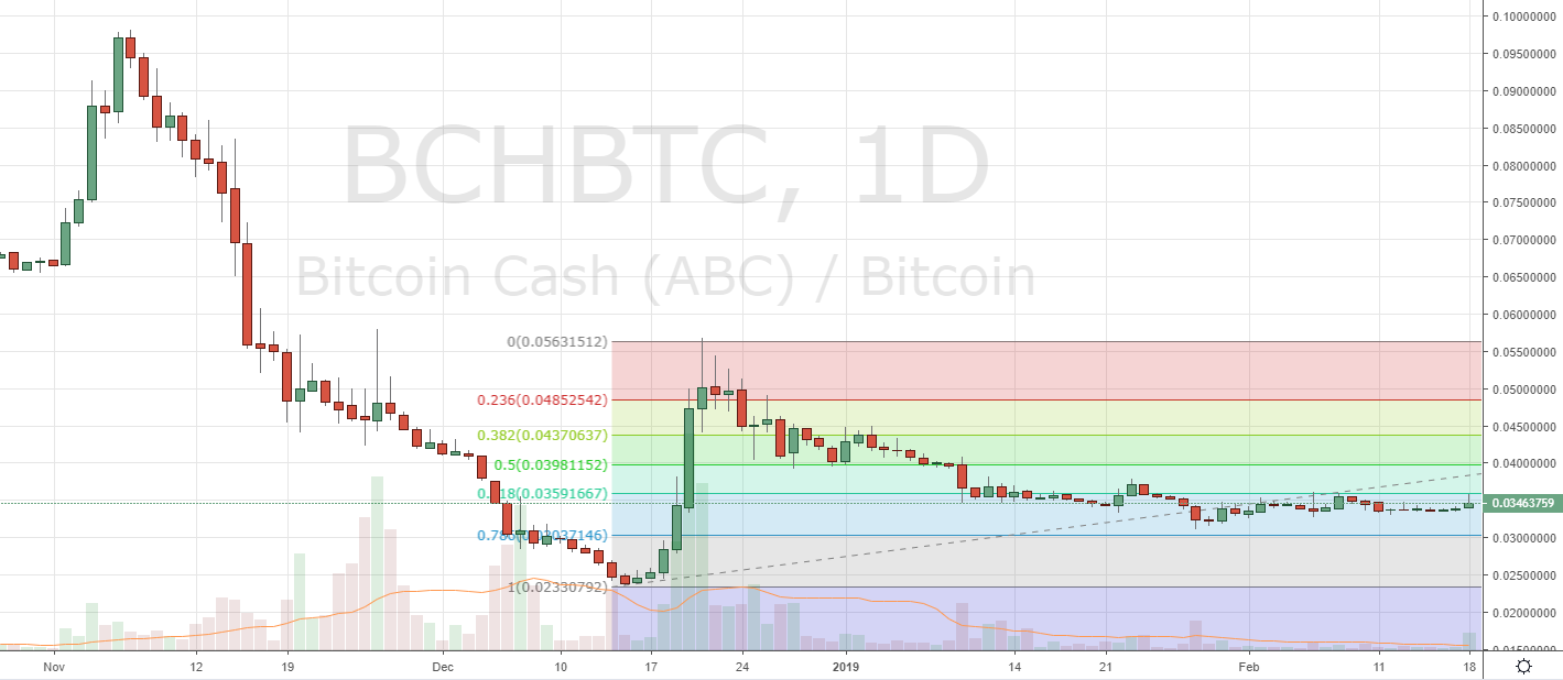 Markets Update: Cryptocurrencies Bullish Following Possible Higher Lows Markets Update: Cryptocurrencies Bullish Following Possible Higher Lows