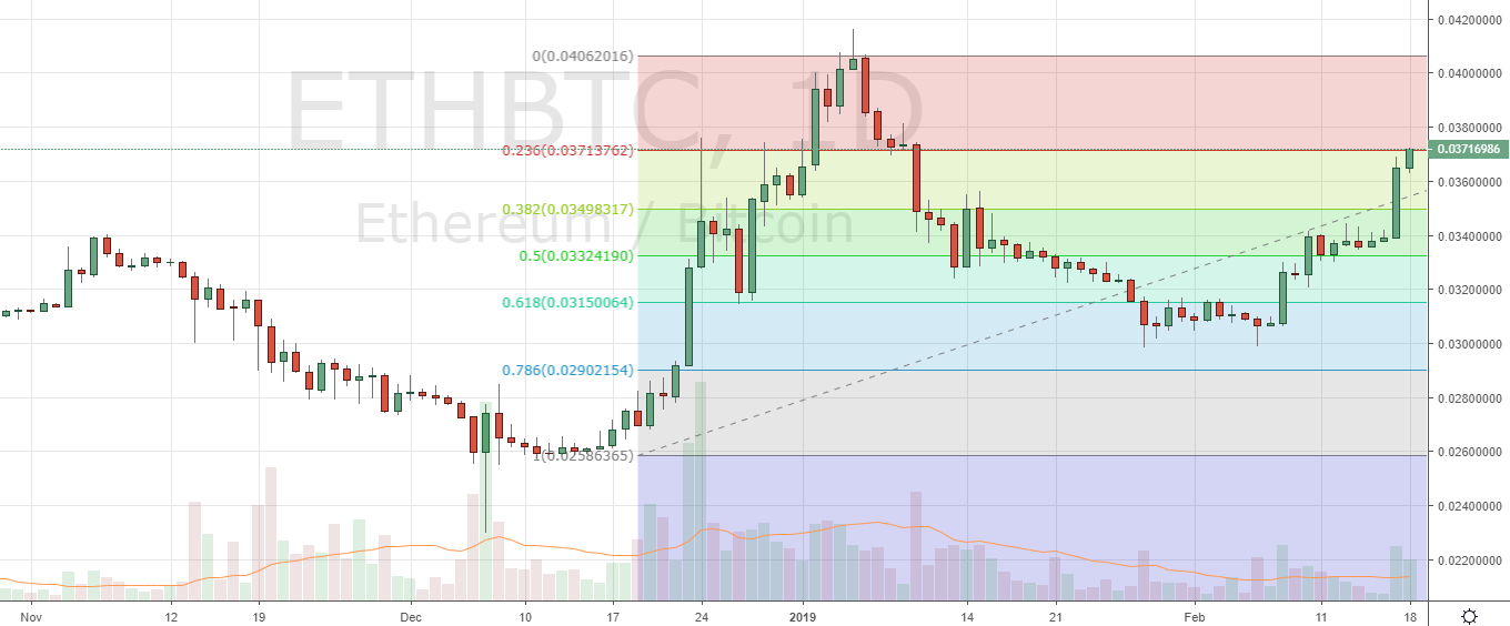 Markets Update: Cryptocurrencies Bullish Following Possible Higher Lows Markets Update: Cryptocurrencies Bullish Following Possible Higher Lows