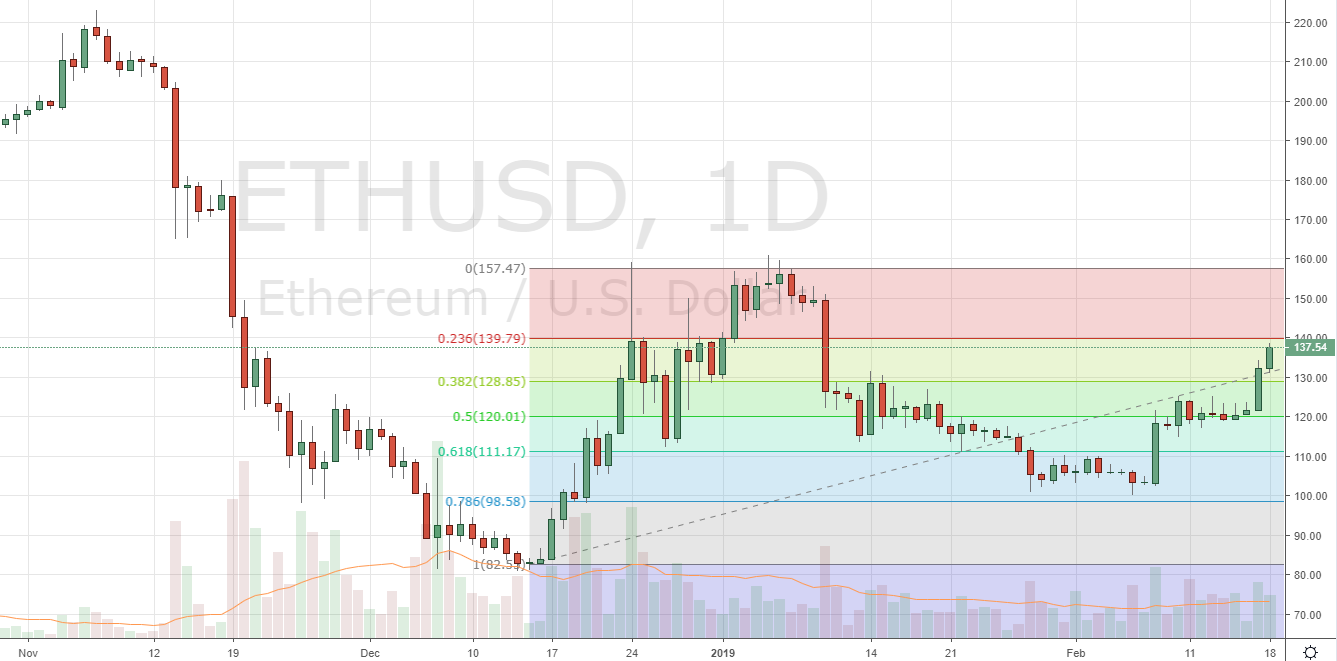 Markets Update: Cryptocurrencies Bullish Following Possible Higher Lows Markets Update: Cryptocurrencies Bullish Following Possible Higher Lows