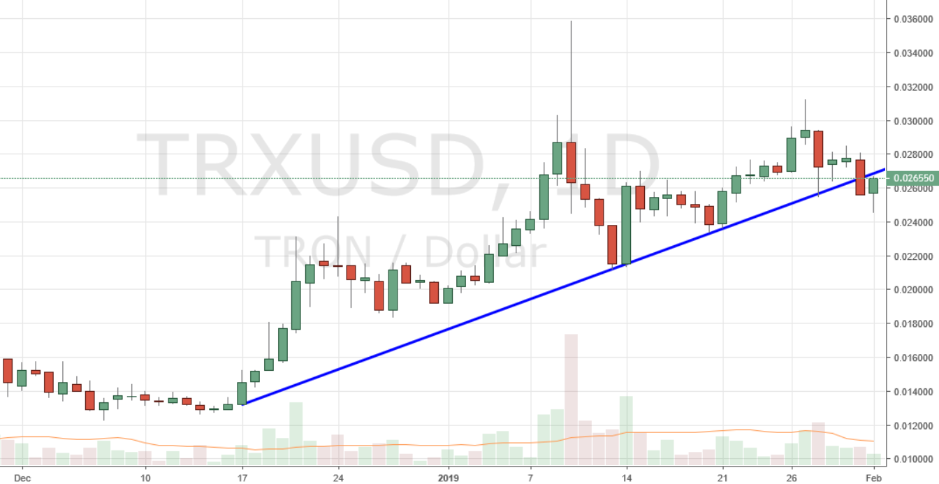 Markets Update: TRX and NEM Post Significant Losses While Most Cryptos Consolidate