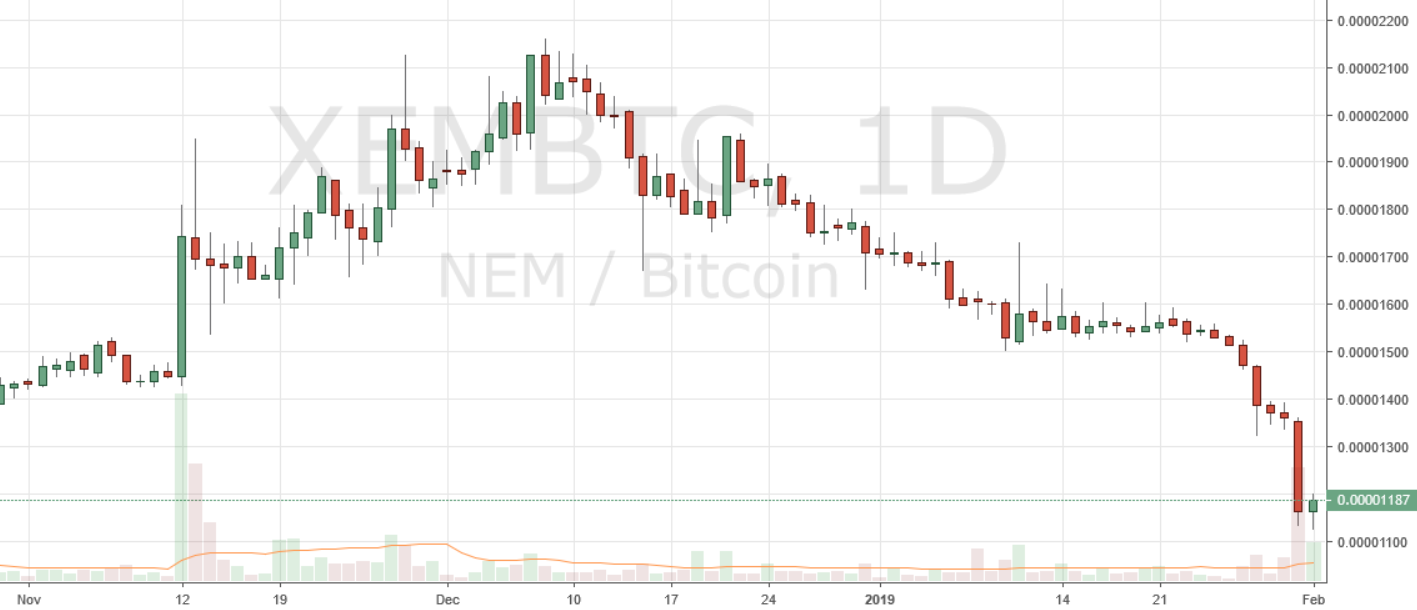 Markets Update: TRX and NEM Post Significant Losses While Most Cryptos Consolidate