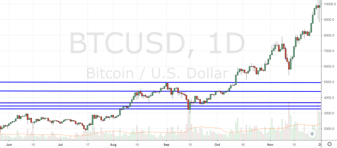 Markets Update: Cryptocurrencies Test Key Levels From 2017 Bull Trend