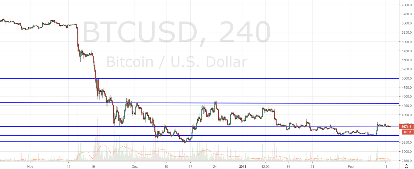 Markets Update: Cryptocurrencies Test Key Levels From 2017 Bull Trend