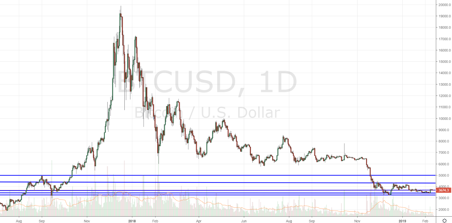 Markets Update: Cryptocurrencies Test Key Levels From 2017 Bull Trend