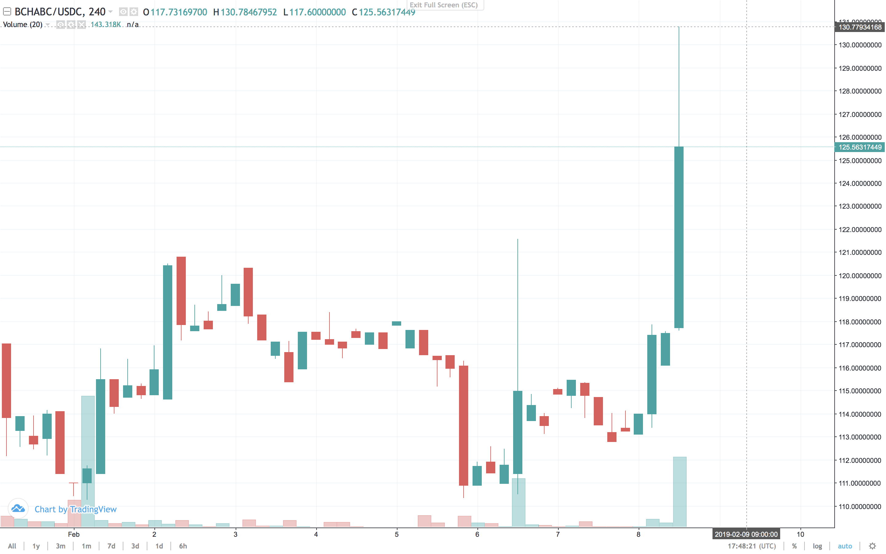 Markets Update: Cryptocurrencies Gain Billions in Less Than an Hour Markets Update: Cryptocurrencies Gain Billions in Less Than an Hour