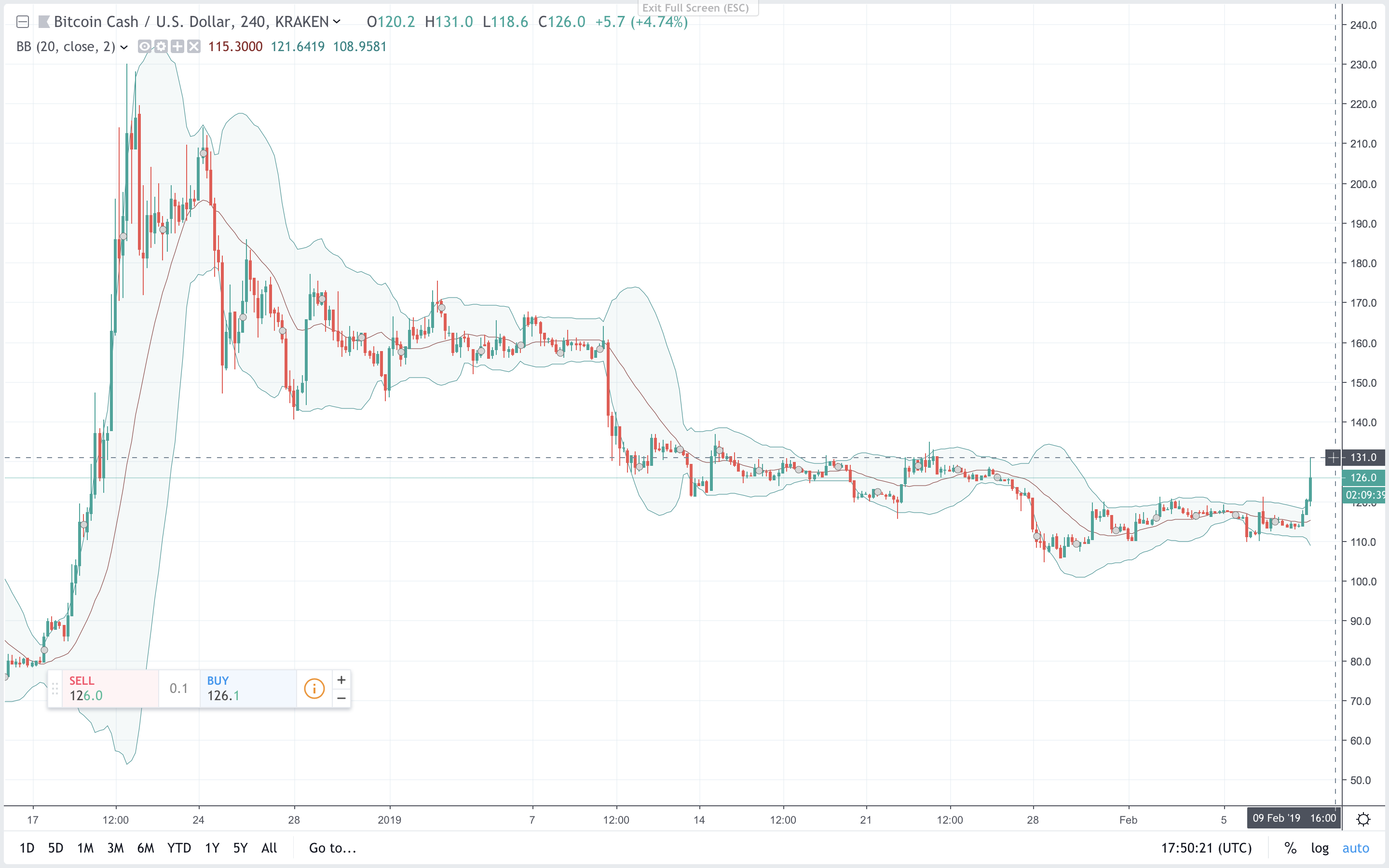 Markets Update: Cryptocurrencies Gain Billions in Less Than an Hour Markets Update: Cryptocurrencies Gain Billions in Less Than an Hour