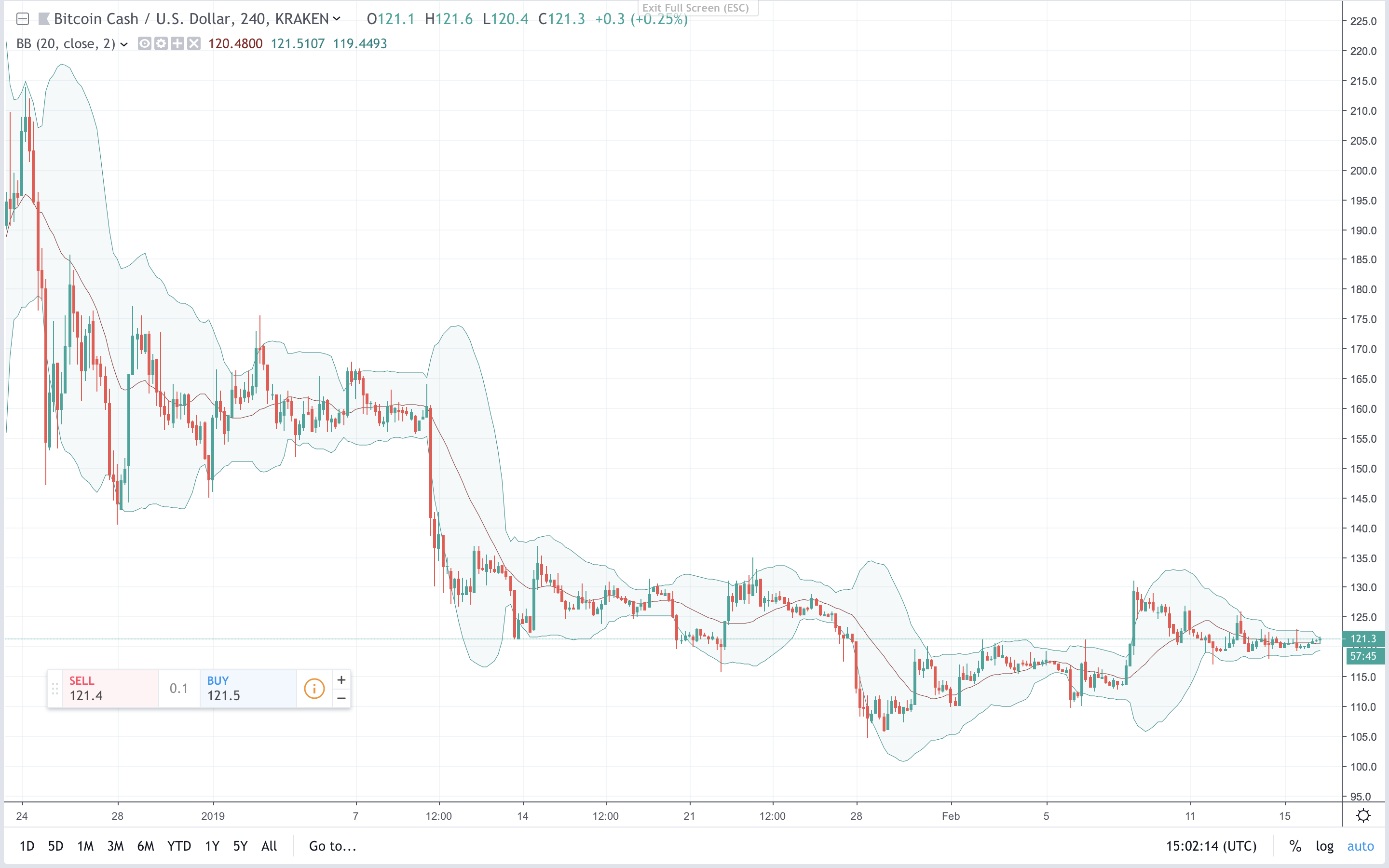 Markets Update: Crypto Traders Still Uncertain After a Week of Consolidation