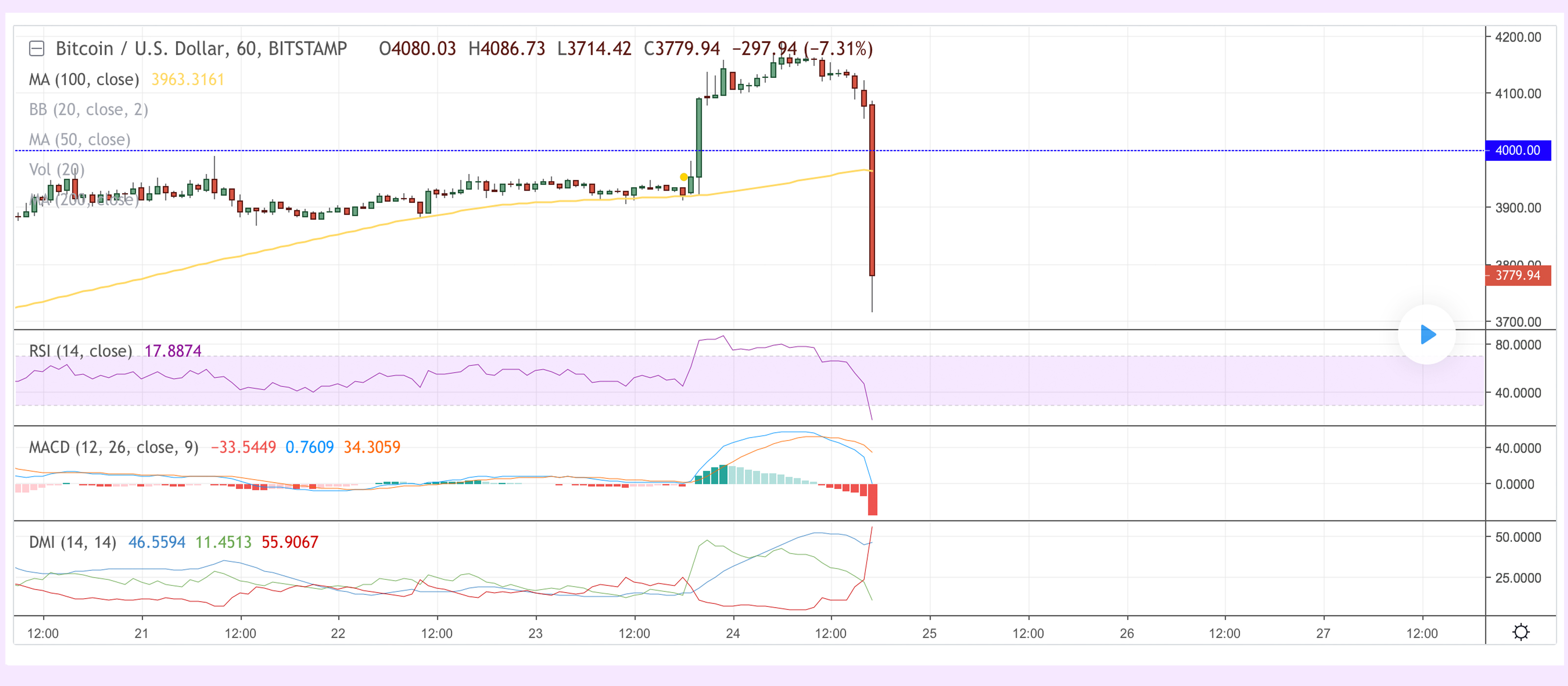 Bitcoin Whales Have Accumulated Thousands of Coins in the Last 2 Months Bitcoin Whales Have Accumulated Thousands of Coins in the Last 2 Months