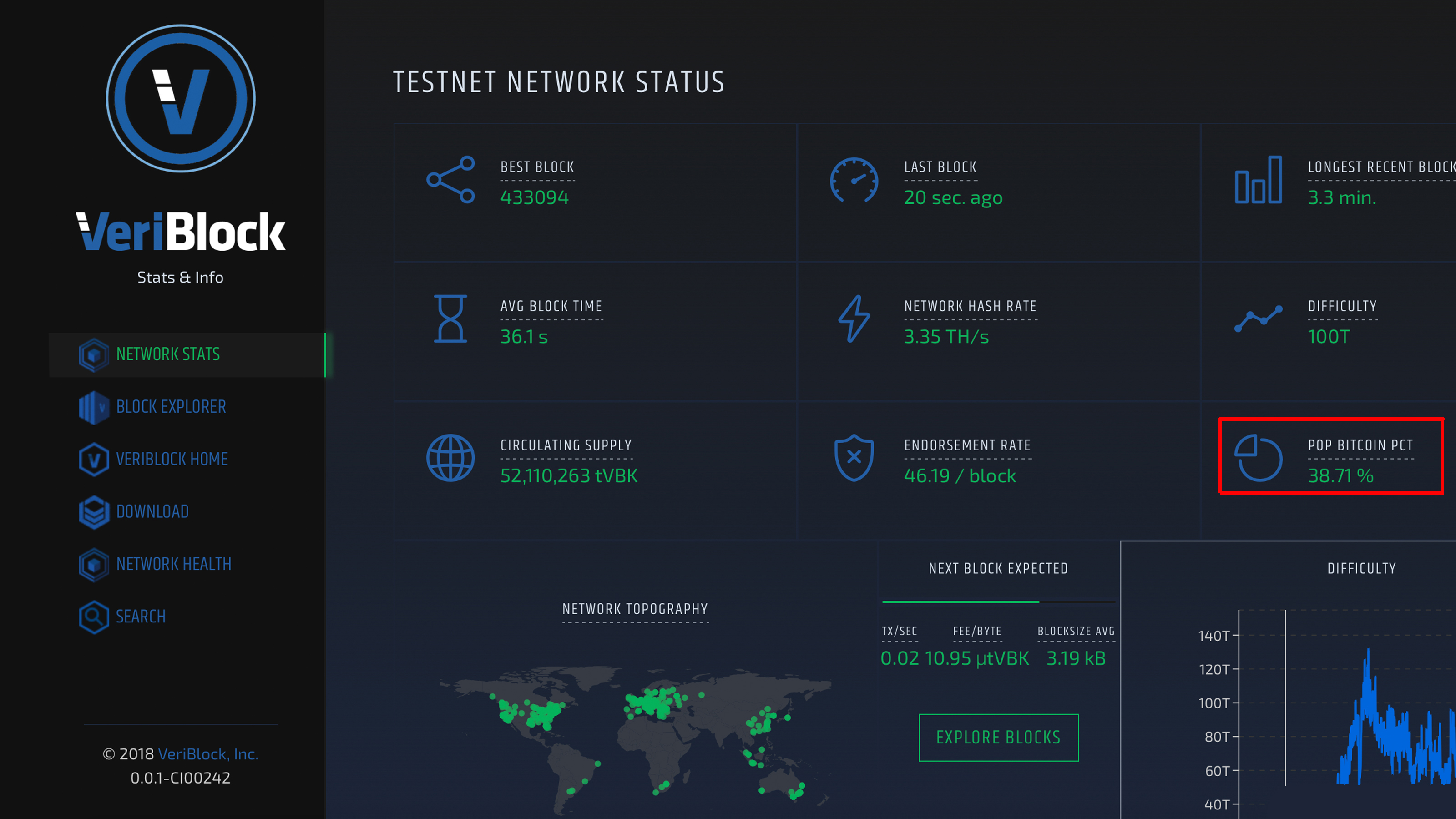 More Than 30% of BTC Traffic Stems from the Veriblock Project