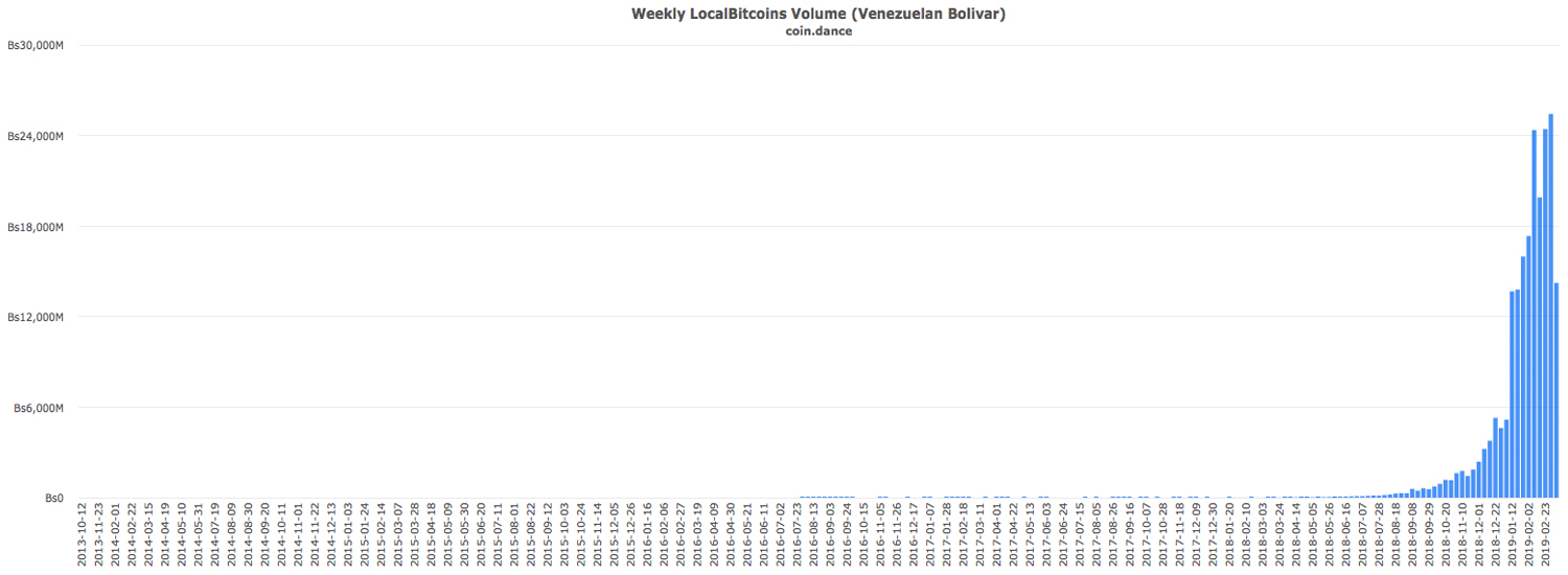 Bitcoin Volumes in Venezuela Plummet During Nationwide Blackout