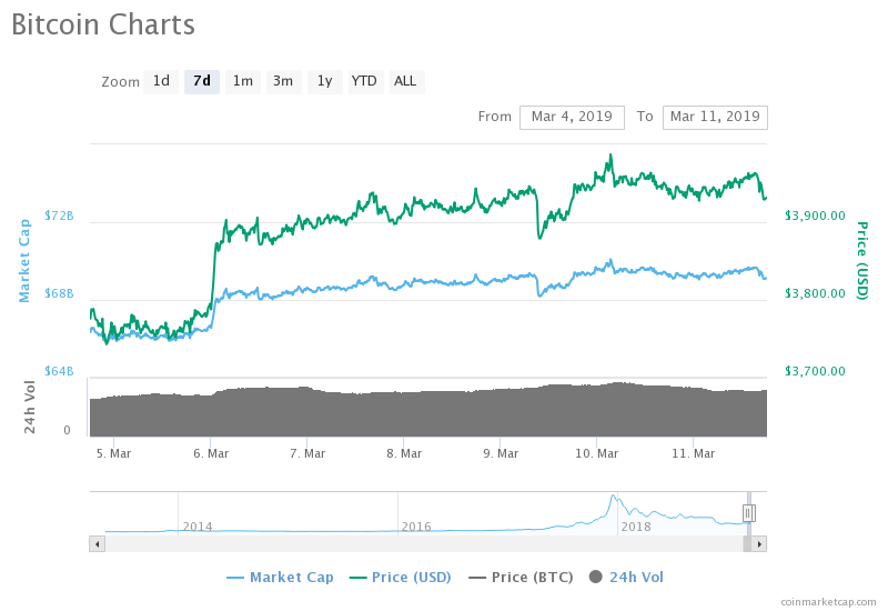 Markets Update: BNB, LTC, and XLM Pop, Top Cryptos Consolidate