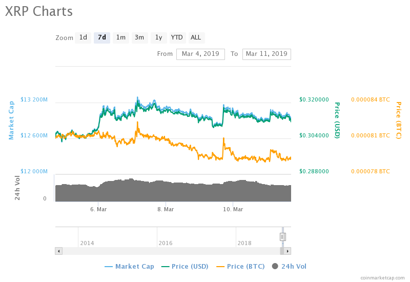 Markets Update: BNB, LTC, and XLM Pop, Top Cryptos Consolidate