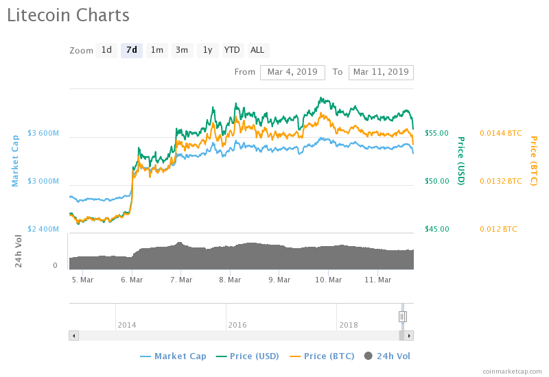 Markets Update: BNB, LTC, and XLM Pop, Top Cryptos Consolidate