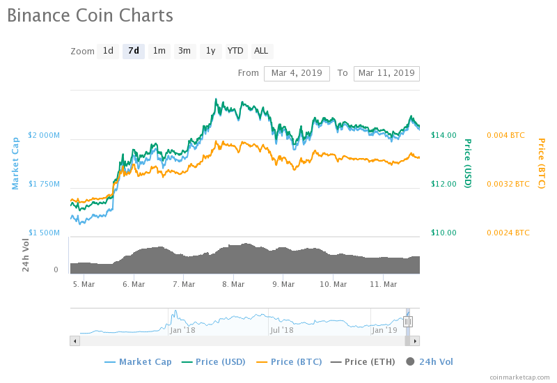 Markets Update: BNB, LTC, and XLM Pop, Top Cryptos Consolidate