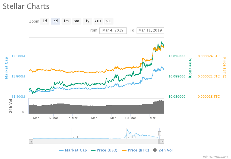 Markets Update: BNB, LTC, and XLM Pop, Top Cryptos Consolidate