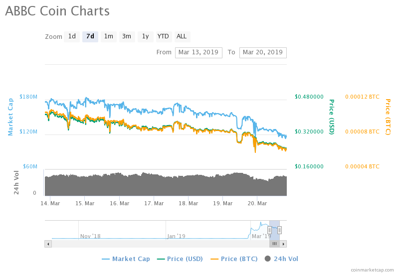 Up & Down: BTCP and ABBC Plummet Amid Controversy