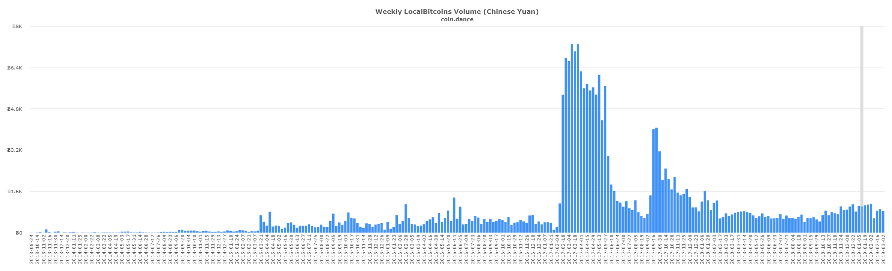 P2P Markets: Russian Localbitcoins Trade Outpaces Venezuela