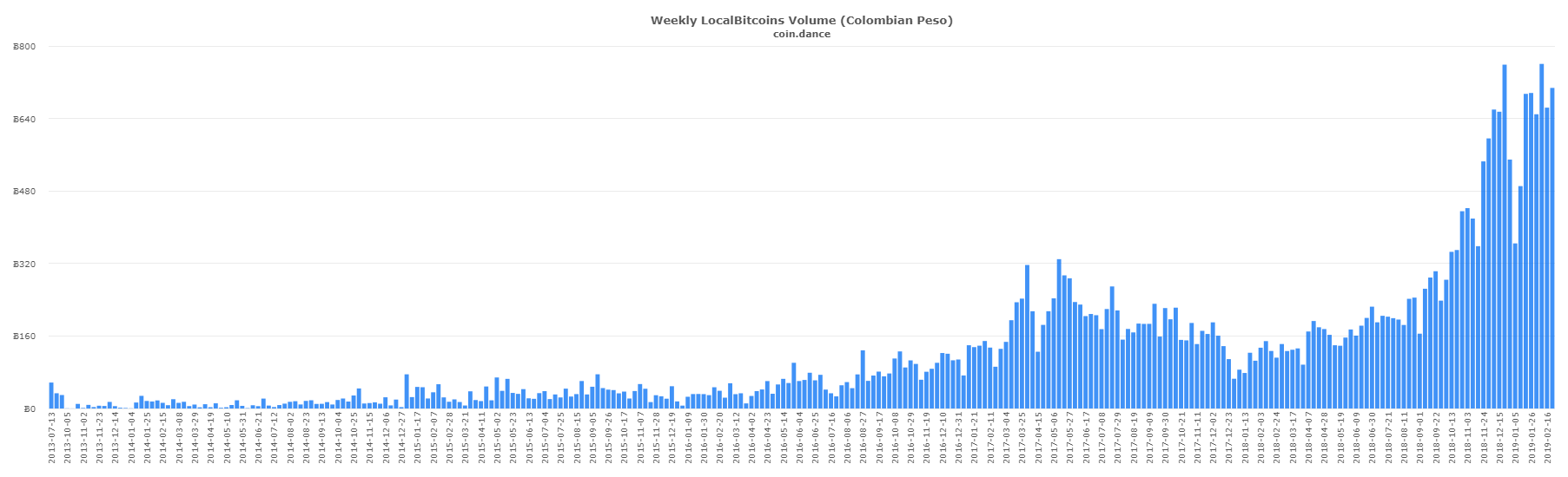 P2P Markets Report: Iranian Localbitcoins Volume Gains 190% in a Week