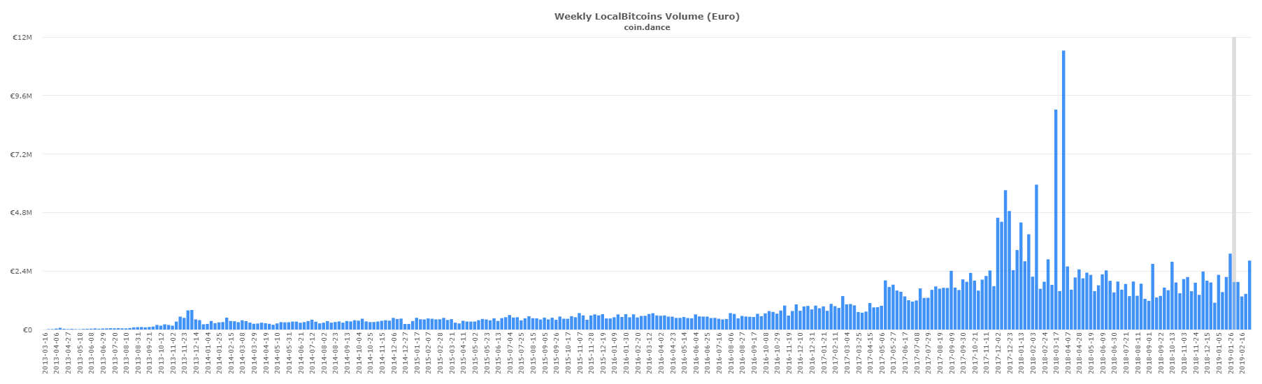 P2P Markets: Russian Localbitcoins Trade Outpaces Venezuela