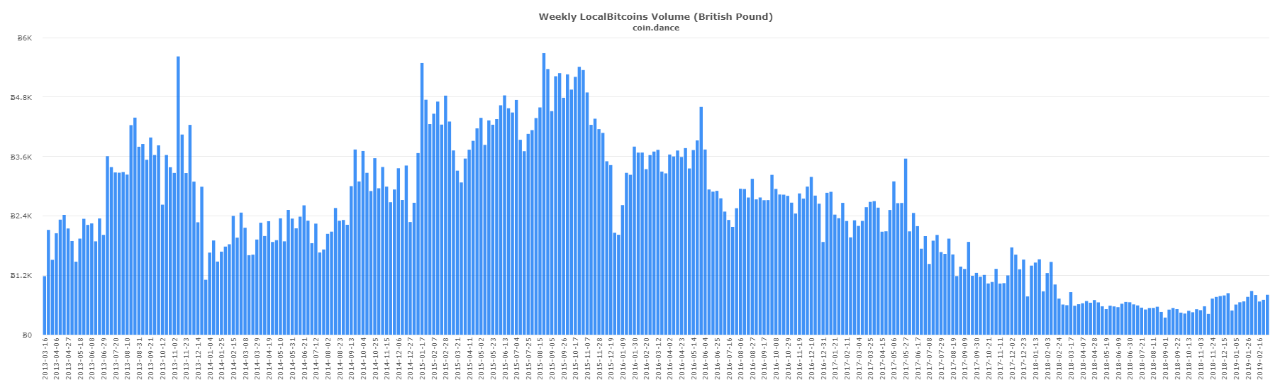 P2P Markets: Russian Localbitcoins Trade Outpaces Venezuela