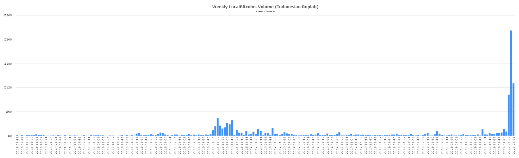 P2P Markets Report: Iranian Localbitcoins Volume Gains 190% in a Week