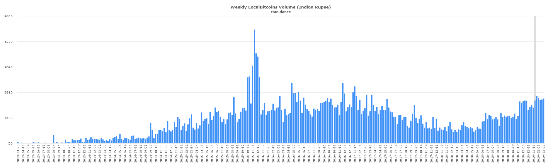 P2P Markets: Russian Localbitcoins Trade Outpaces Venezuela