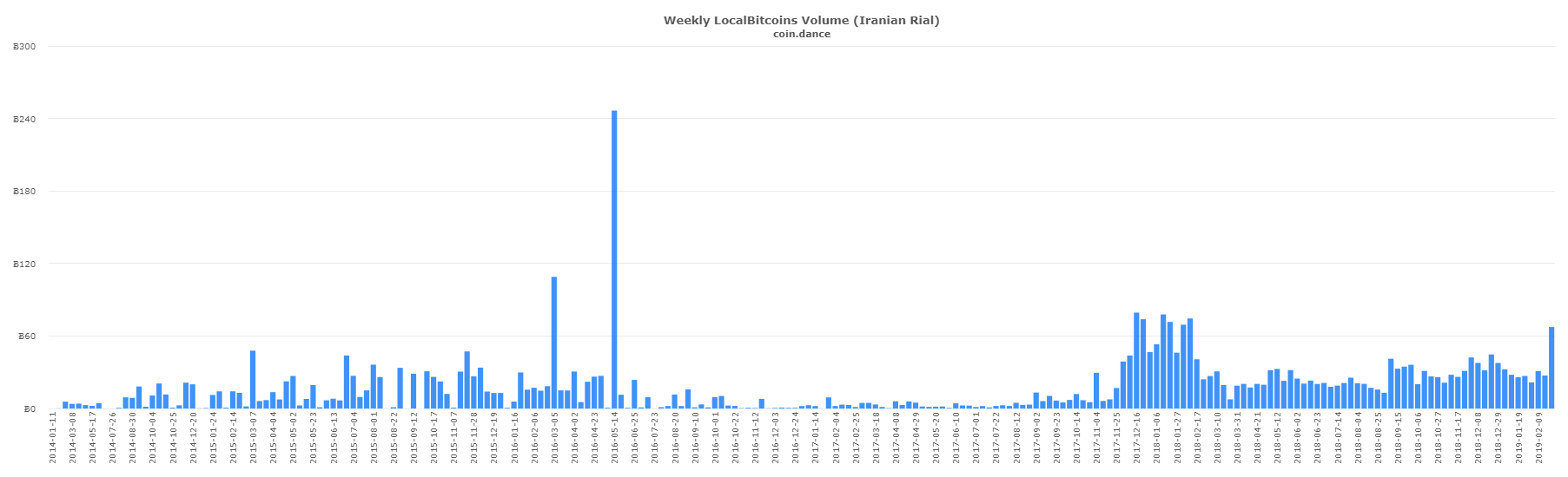 P2P Markets Report: Iranian Localbitcoins Volume Gains 190% in a Week