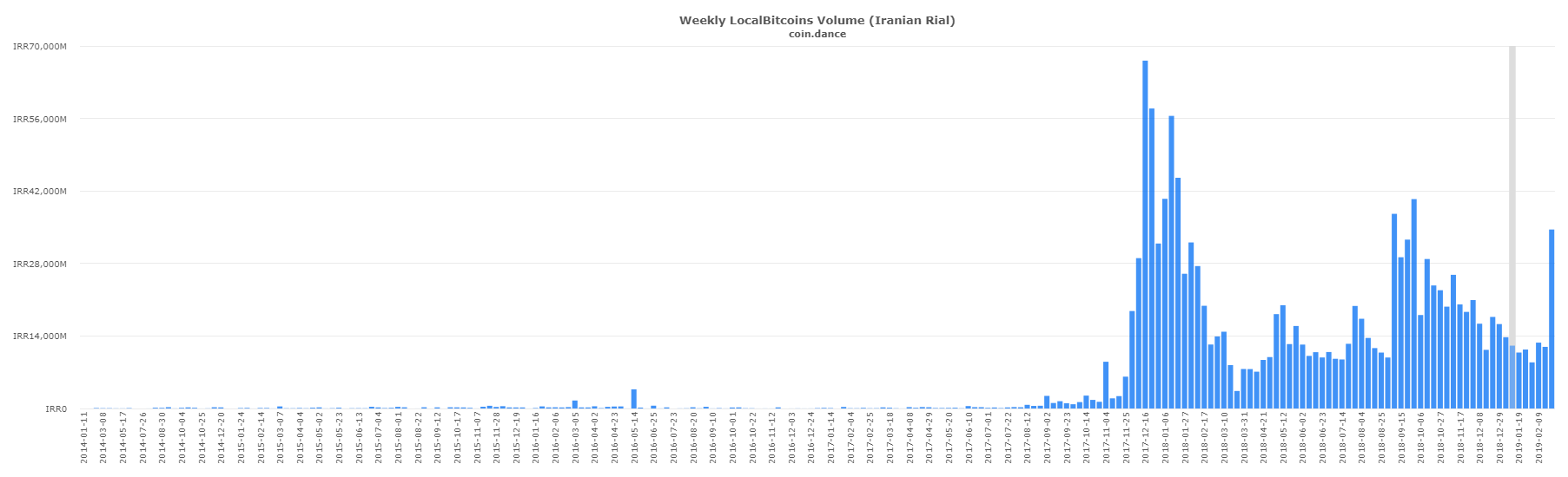 P2P Markets Report: Iranian Localbitcoins Volume Gains 190% in a Week