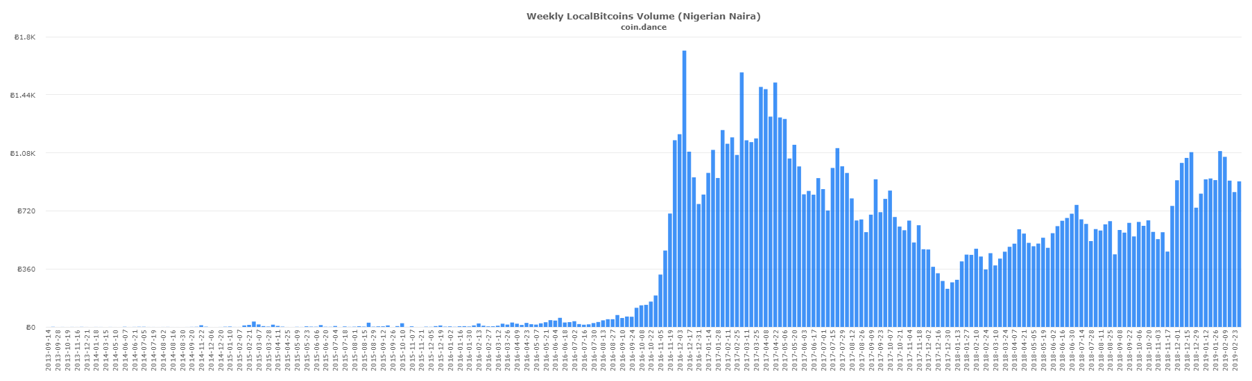 P2P Markets: Russian Localbitcoins Trade Outpaces Venezuela