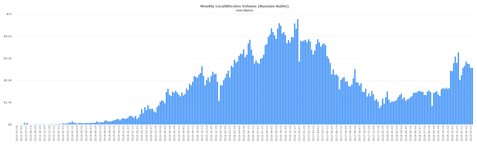 P2P Markets: Russian Localbitcoins Trade Outpaces Venezuela