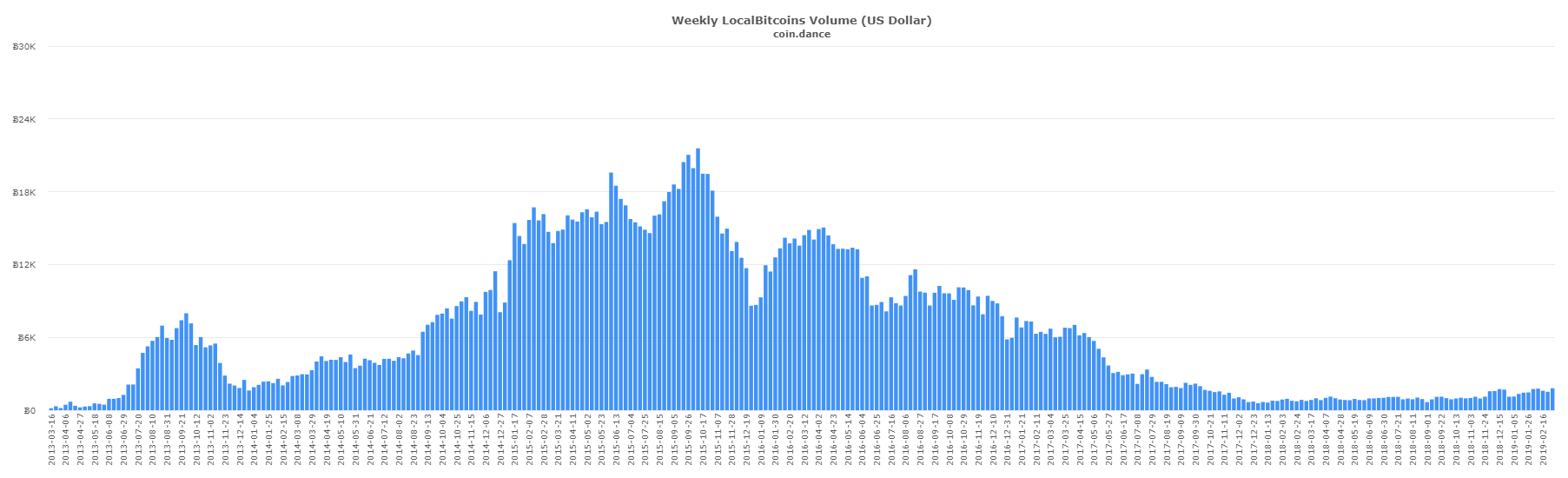 P2P Markets: Russian Localbitcoins Trade Outpaces Venezuela