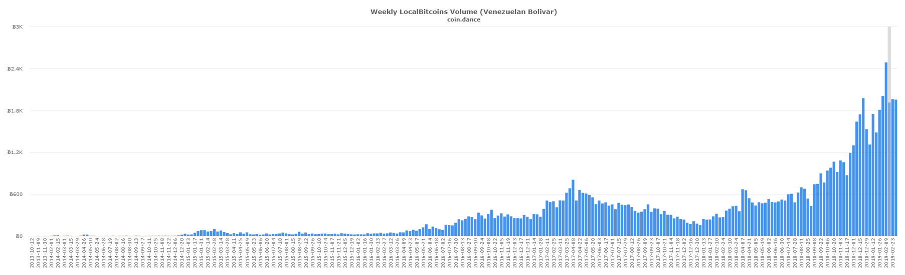 P2P Markets: Russian Localbitcoins Trade Outpaces Venezuela