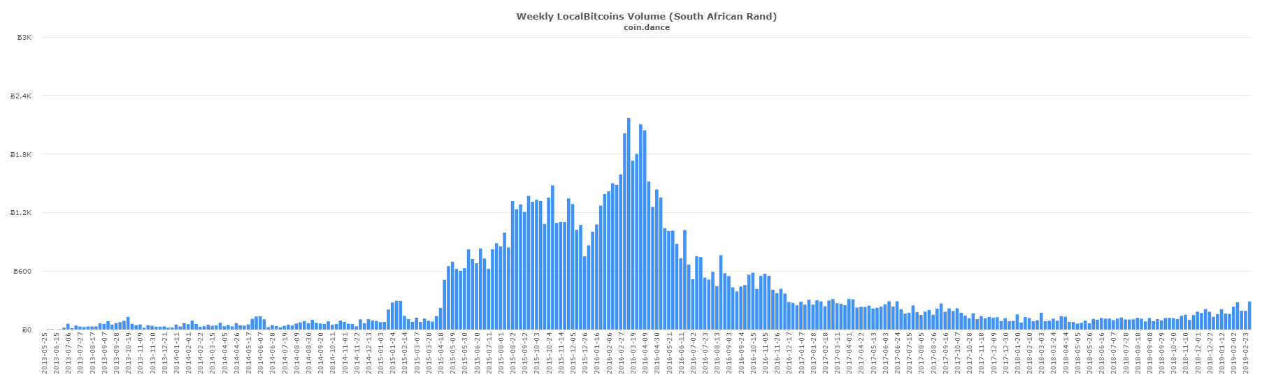 P2P Markets: Russian Localbitcoins Trade Outpaces Venezuela