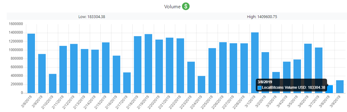 Bitcoin Volumes in Venezuela Plummet During Nationwide Blackout