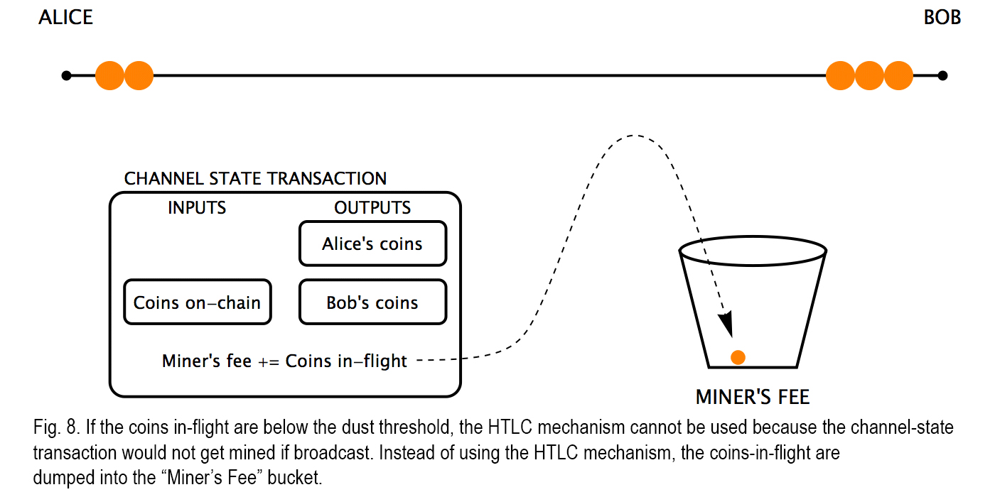 Analysis Shows Lightning Network Suffers From Trust Issues Exacerbated by Rising Fees