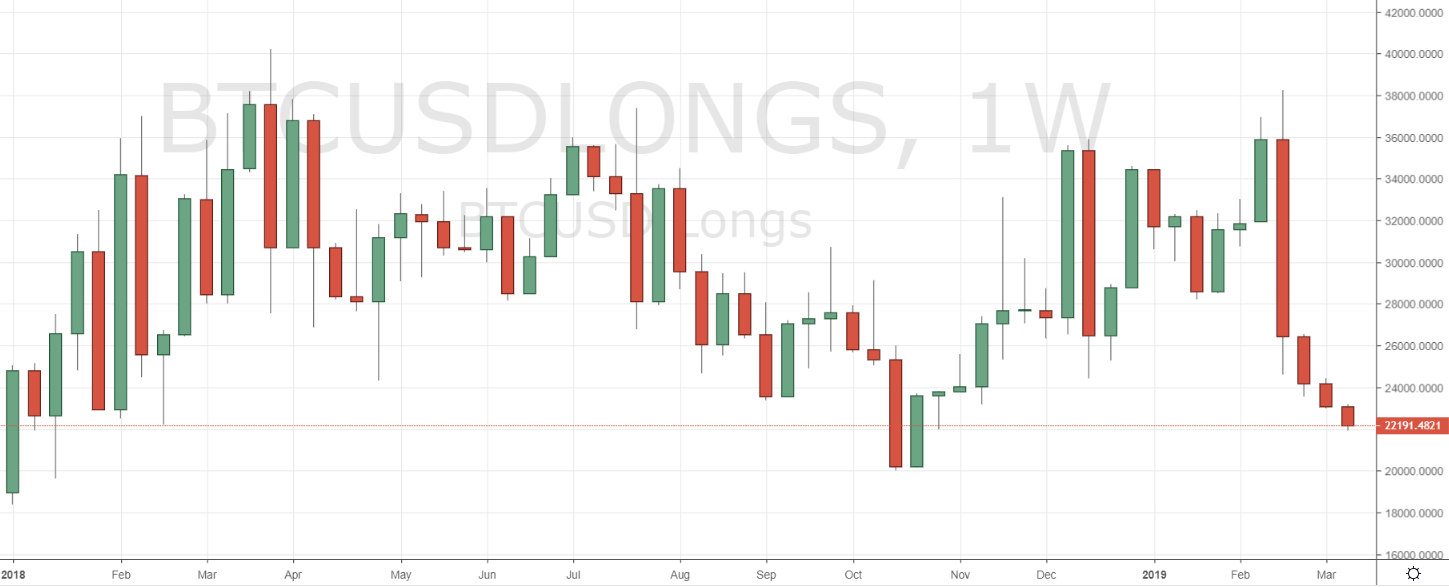 Markets Update: BTC Longs Hit New Low for 2019, ETH Longs Test ATH Markets Update: BTC Longs Hit New Low for 2019, ETH Longs Test ATH