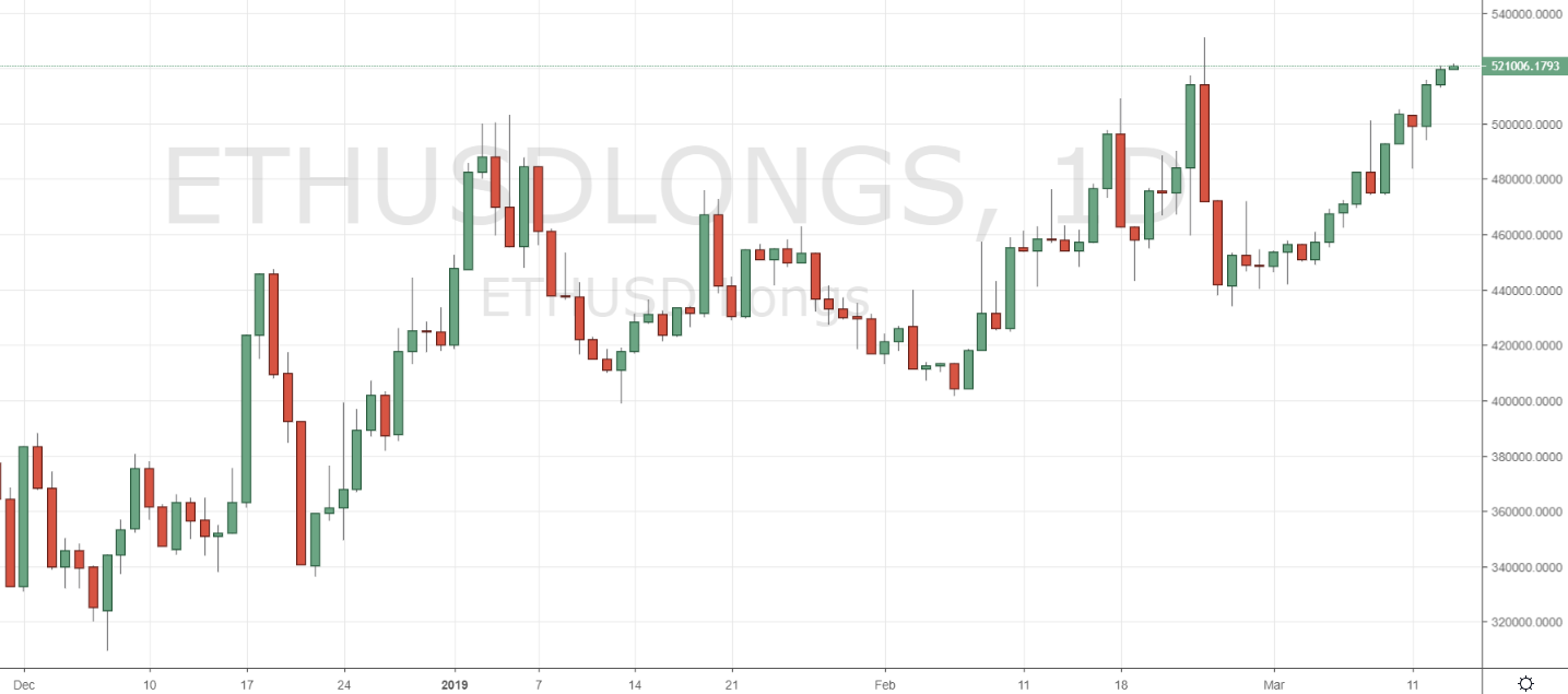Markets Update: BTC Longs Hit New Low for 2019, ETH Longs Test ATH Markets Update: BTC Longs Hit New Low for 2019, ETH Longs Test ATH