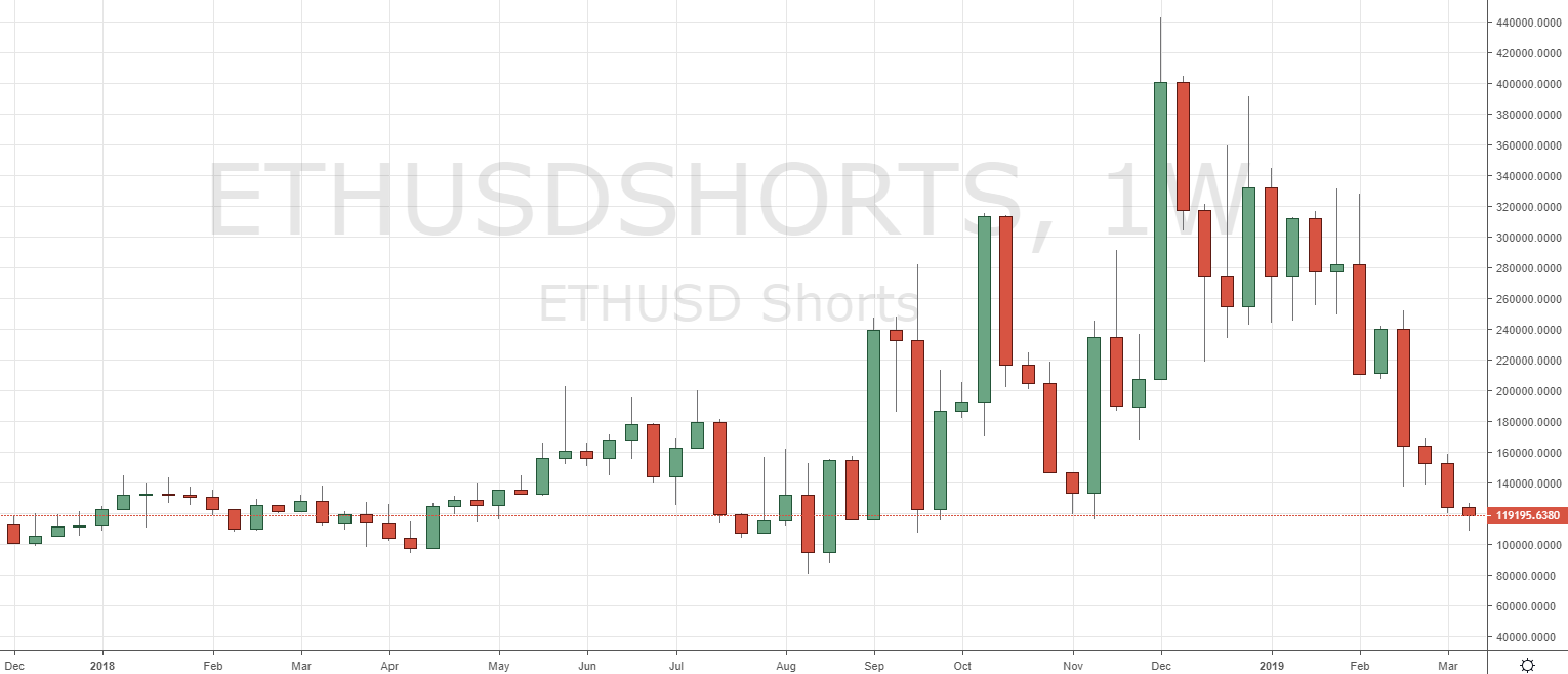 Markets Update: BTC Longs Hit New Low for 2019, ETH Longs Test ATH