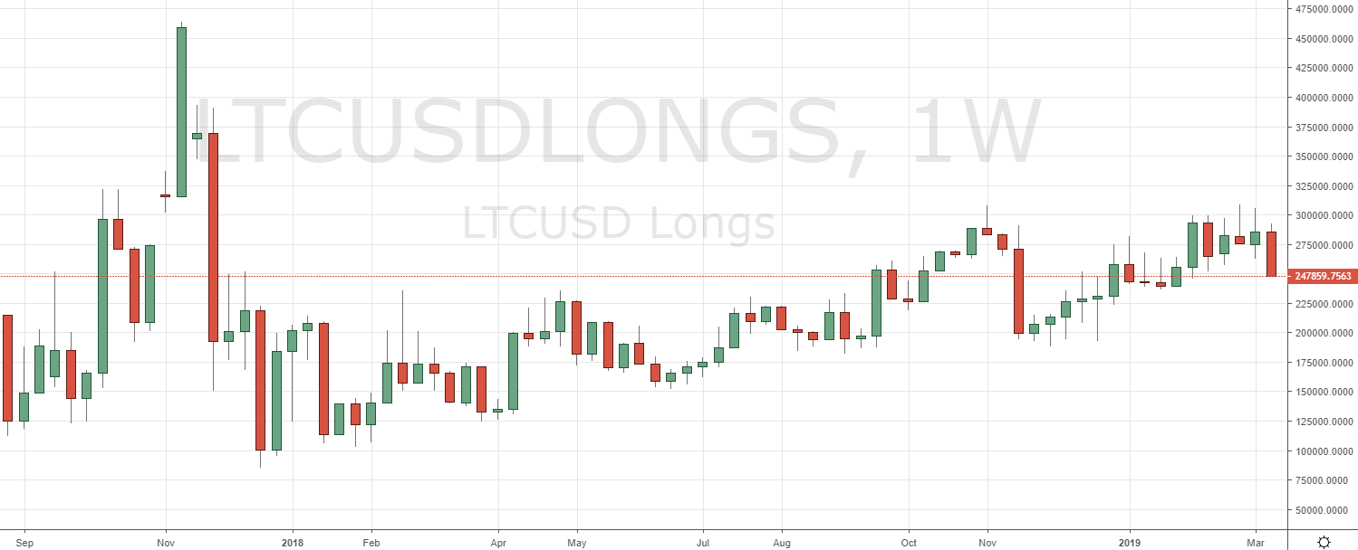 Markets Update: BTC Longs Hit New Low for 2019, ETH Longs Test ATH Markets Update: BTC Longs Hit New Low for 2019, ETH Longs Test ATH