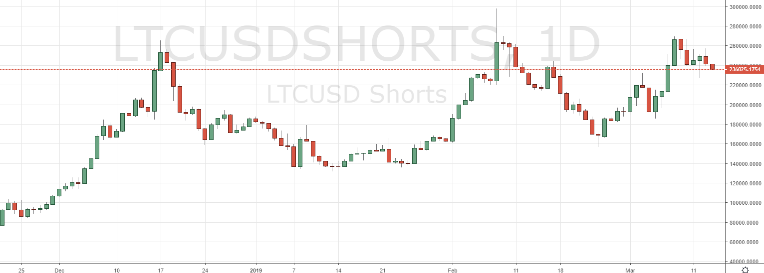 Markets Update: BTC Longs Hit New Low for 2019, ETH Longs Test ATH