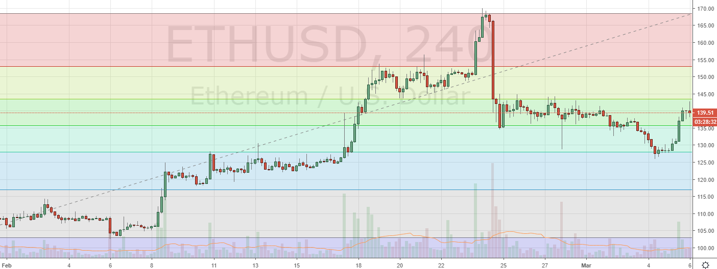 Markets Update: Top Cryptos Reclaim Support as RVN Rallies Markets Update: Top Cryptos Reclaim Support as RVN Rallies