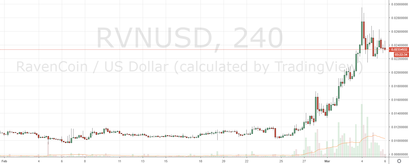 Markets Update: Top Cryptos Reclaim Support as RVN Rallies Markets Update: Top Cryptos Reclaim Support as RVN Rallies