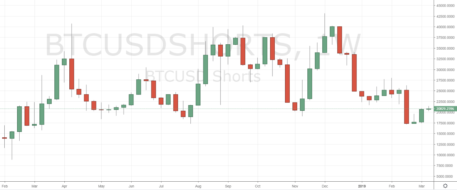 Markets Update: BTC Longs Hit New Low for 2019, ETH Longs Test ATH