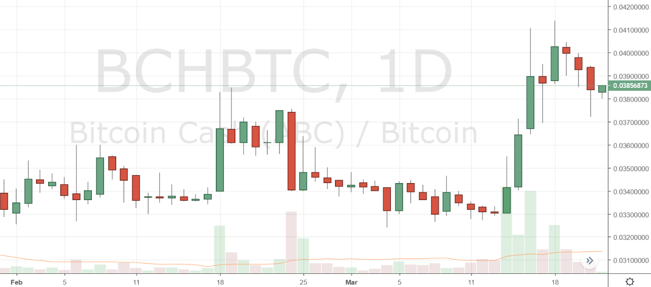 Markets Update: BCH Holds Above $150, RVN and XTZ Explode Markets Update: BCH Holds Above $150, RVN and XTZ Explode