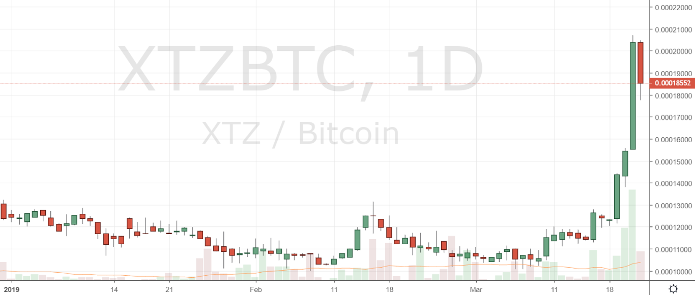 Markets Update: BCH Holds Above $150, RVN and XTZ Explode Markets Update: BCH Holds Above $150, RVN and XTZ Explode